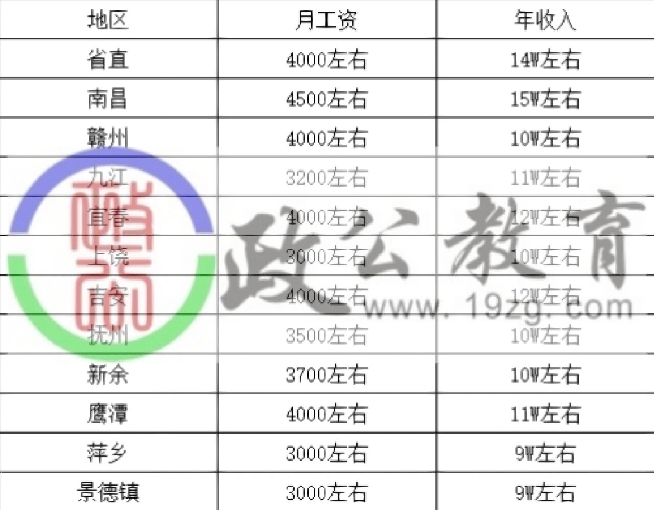 浅谈一下江西选调生的工资待遇及入职福利 一:待遇情况:江西省各地区