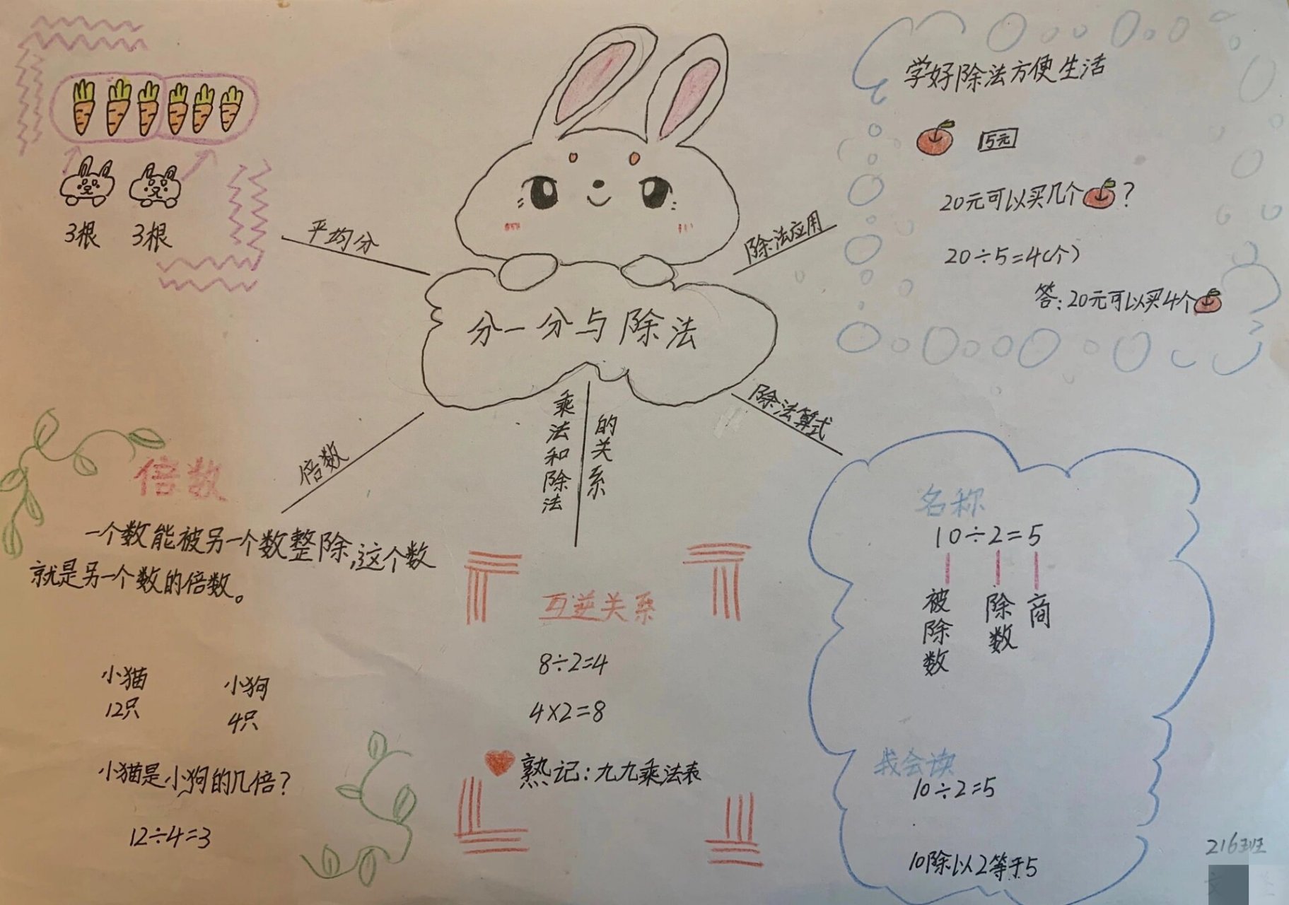 分享二年级分一分与除法思维导图