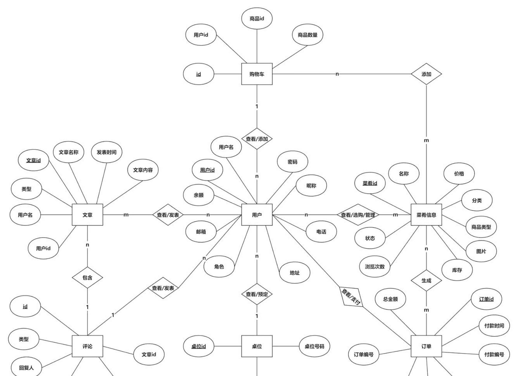 绘制er图(实体关系图)和数据流图是软件开发过程中非常重要的步骤.
