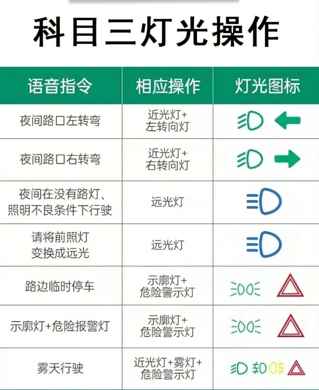 科目三灯光技巧~ 科目三灯光关键字是: 跟车,会车,有路灯,照明良好,近
