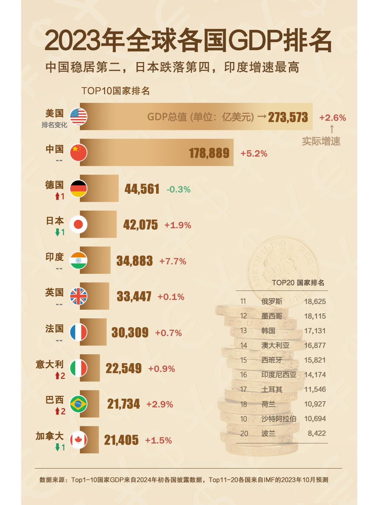 2023年世界gdp排名top20