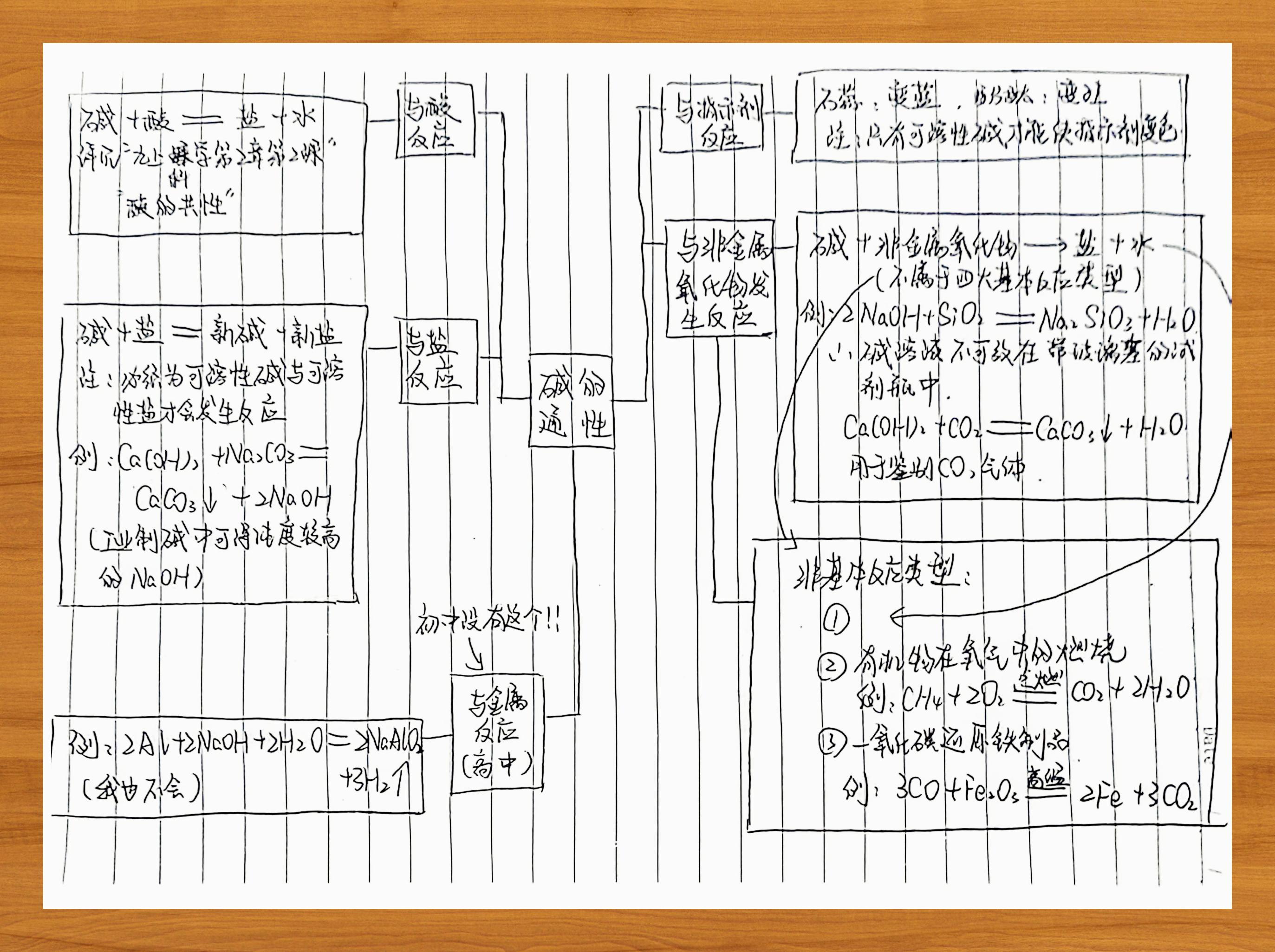 酸和碱知识点思维导图图片