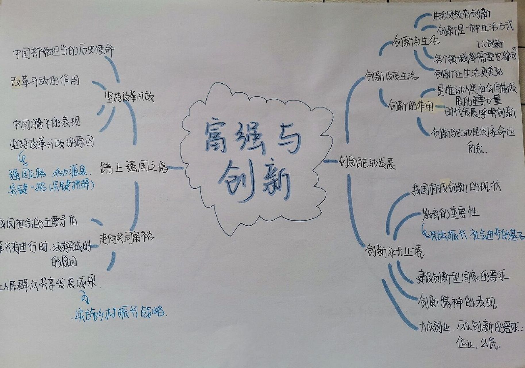 政治《富强与创新》思维导图