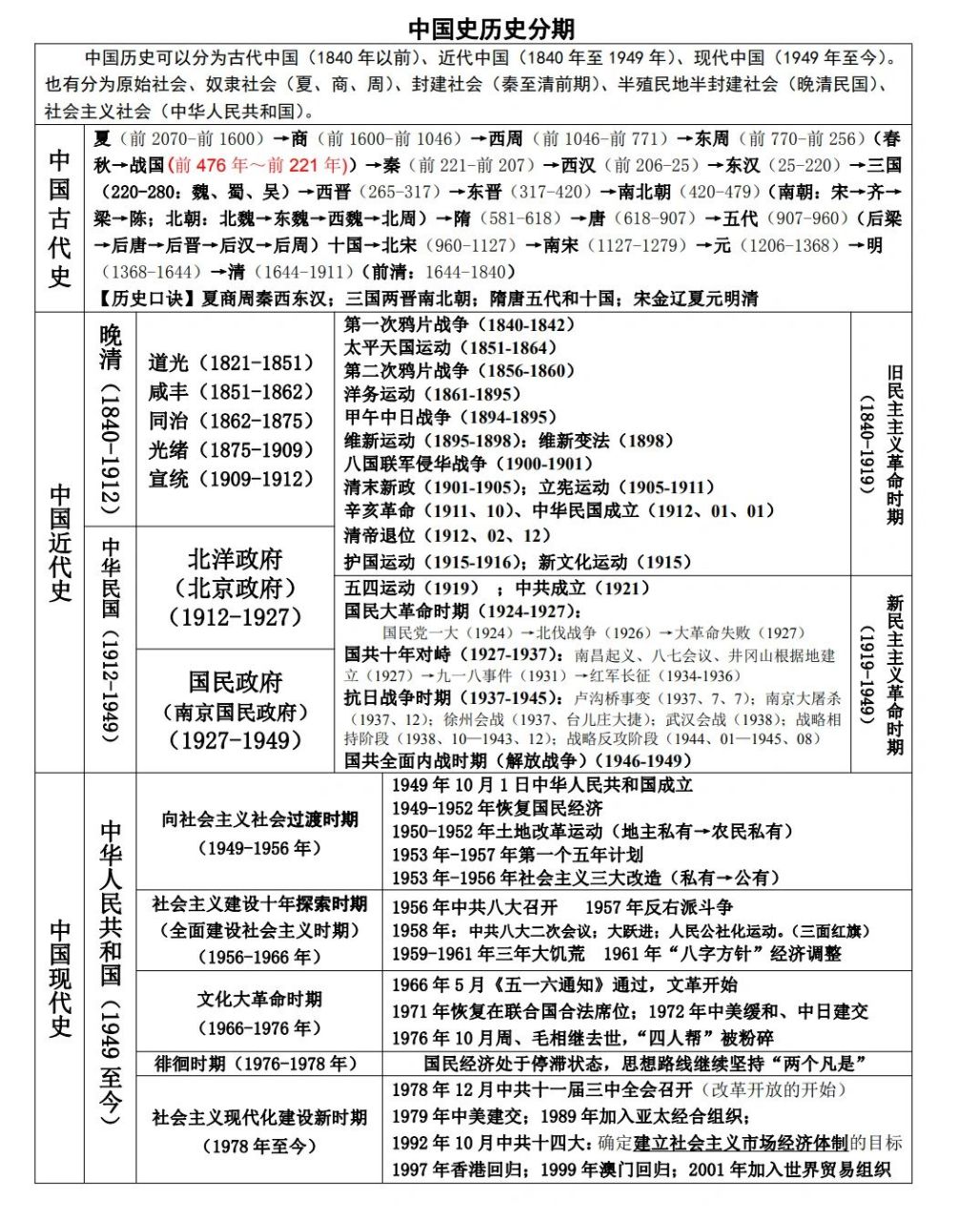 高中历史大事年表之各历史分期总结 高中历史大事年表之各历史分期