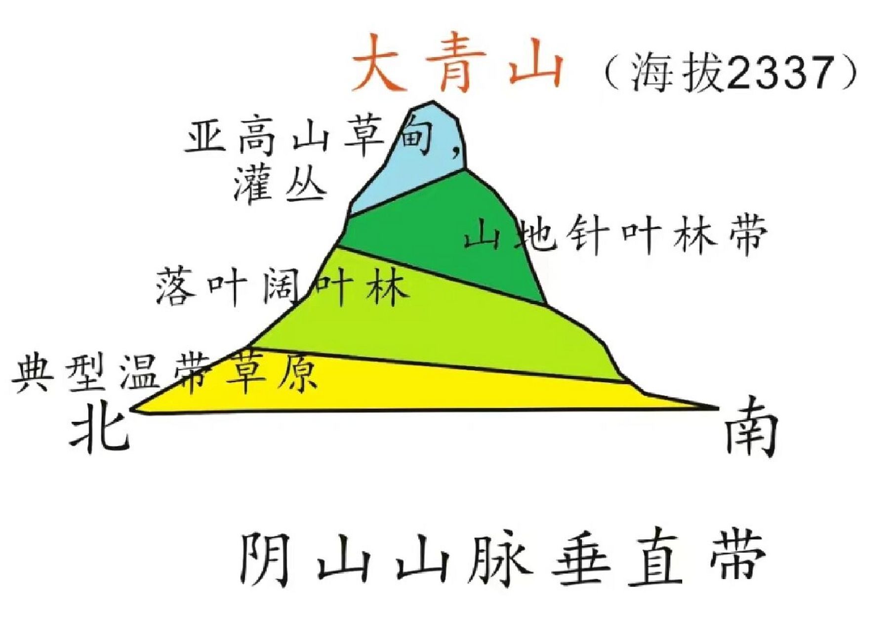 为啥阴山北坡植被覆盖率比南坡高? 阴山山脉位于河套平原以北,坐落在
