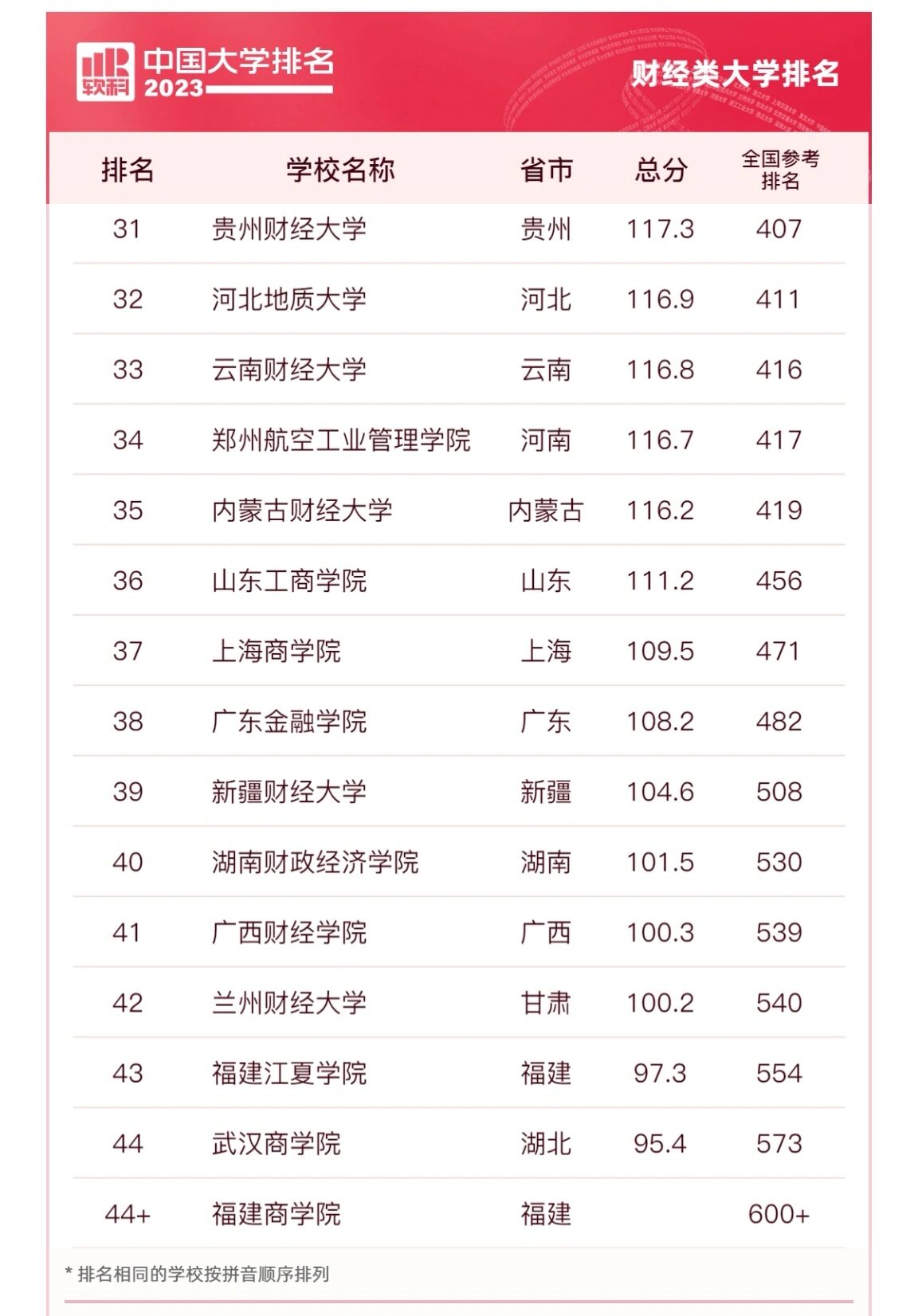 财经类大学排名全国普通一本(财经类大学排名全国普通一本有哪些)
