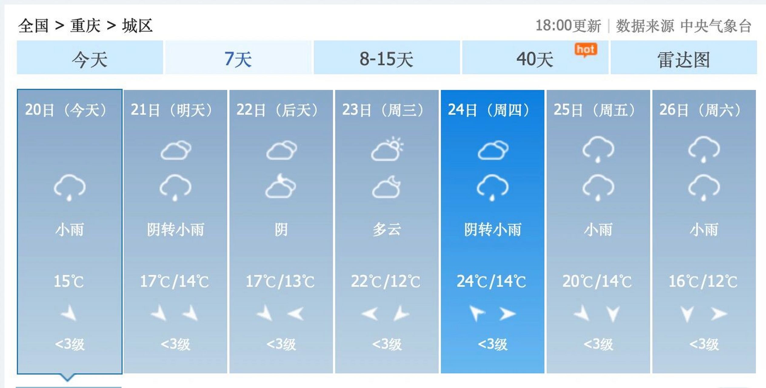 3月20日的最新天气预报显示,重庆主城区,在清明节期间以多云晴好天气