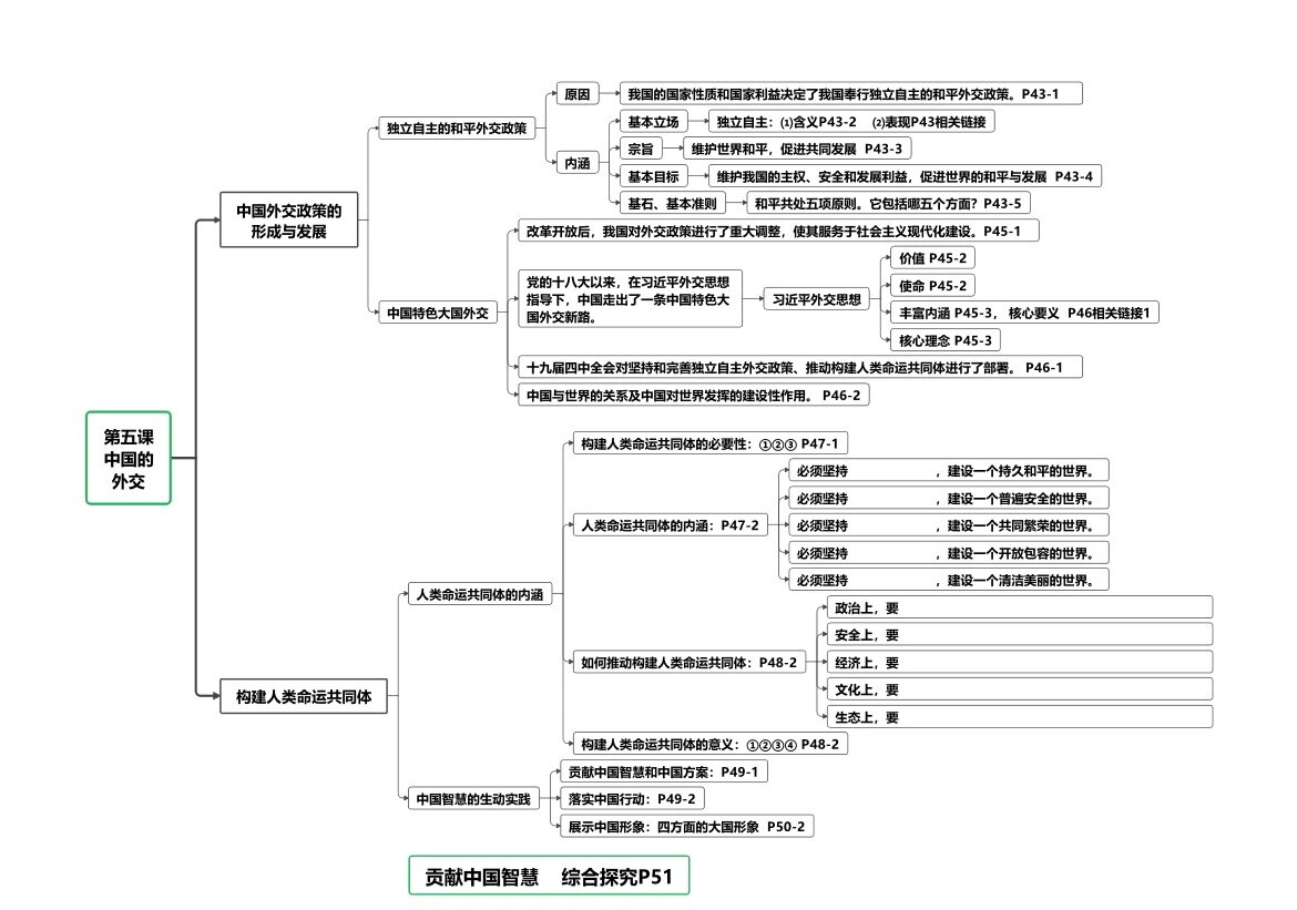 高中政治选修一思维导图