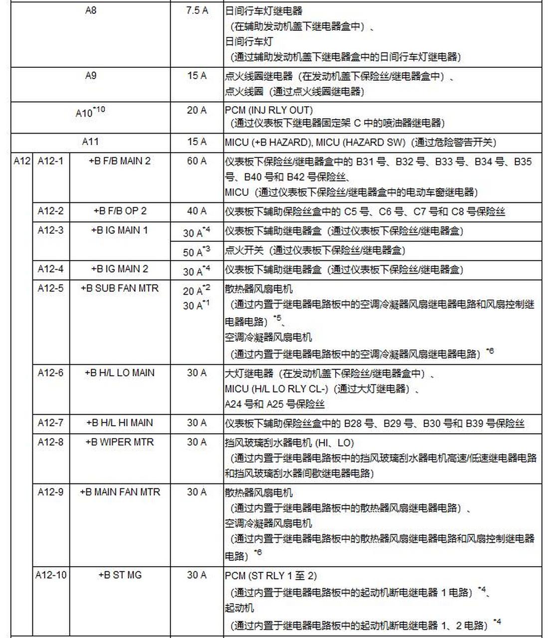 雅阁保险丝说明  继电器位置.