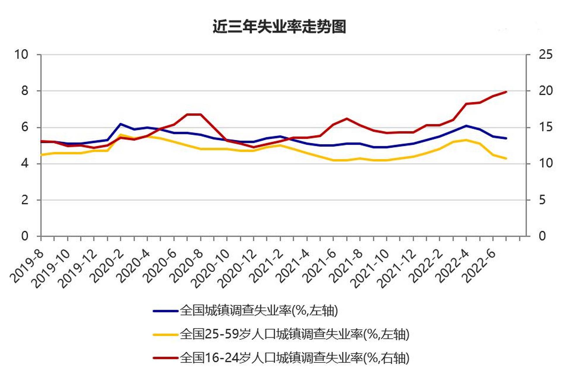 3 中国就业形势在7月保持了总体稳定,城镇调查失业率出现轻微上升.