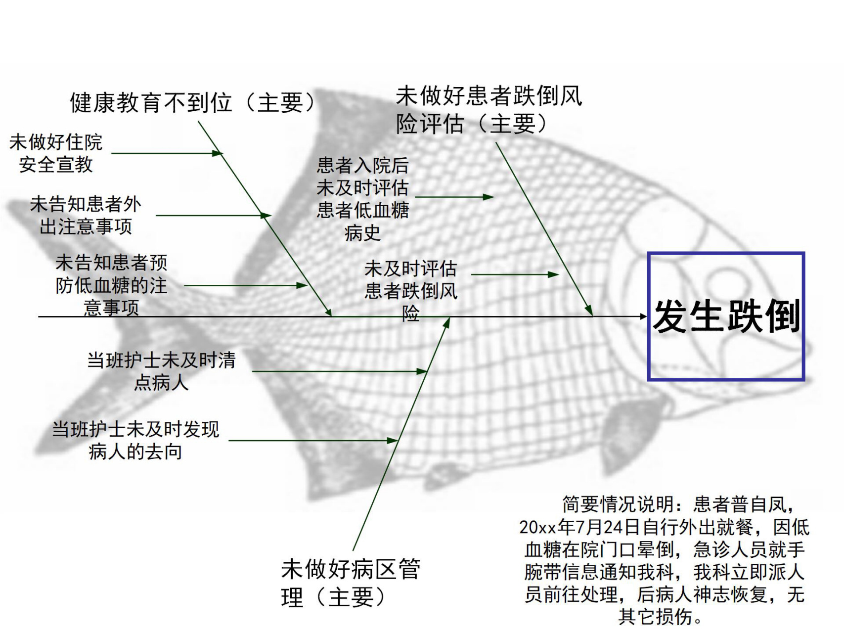 护理不良事件鱼骨图案例分析 所有护理专业的宝子都可以用～～ 	 别的