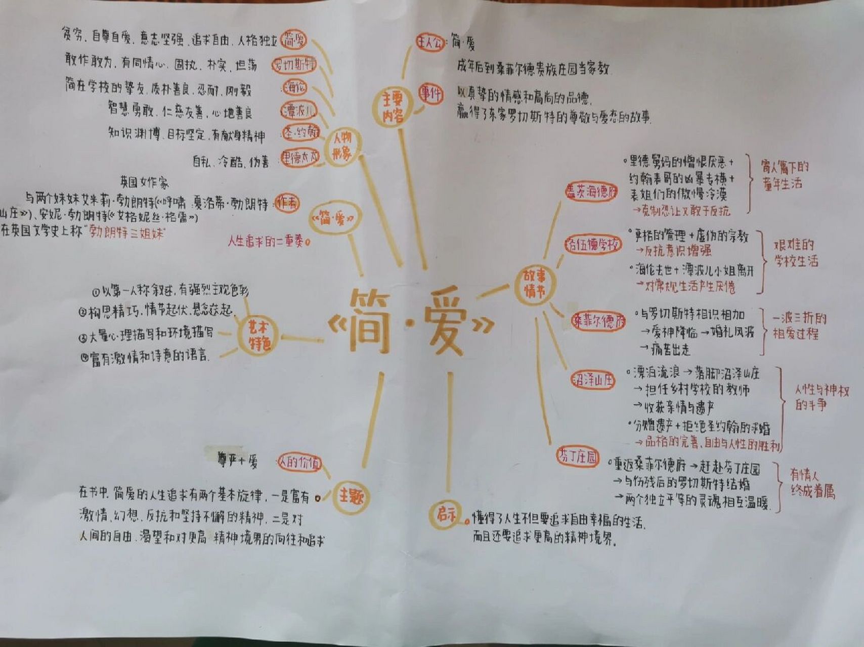 简爱地点变化思维导图图片