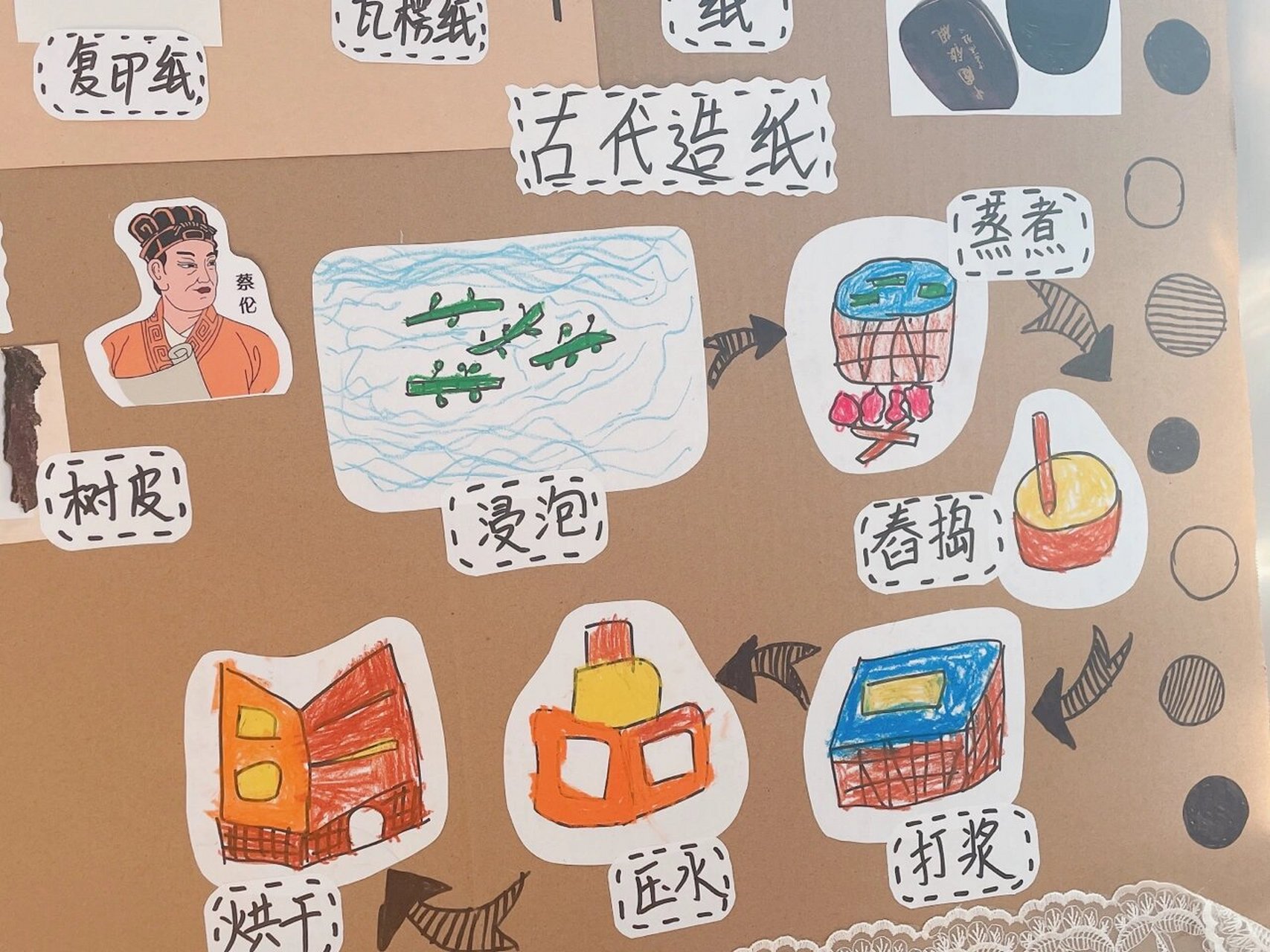 幼儿园环创主题墙 走进纸王国 纸的主题结束96
