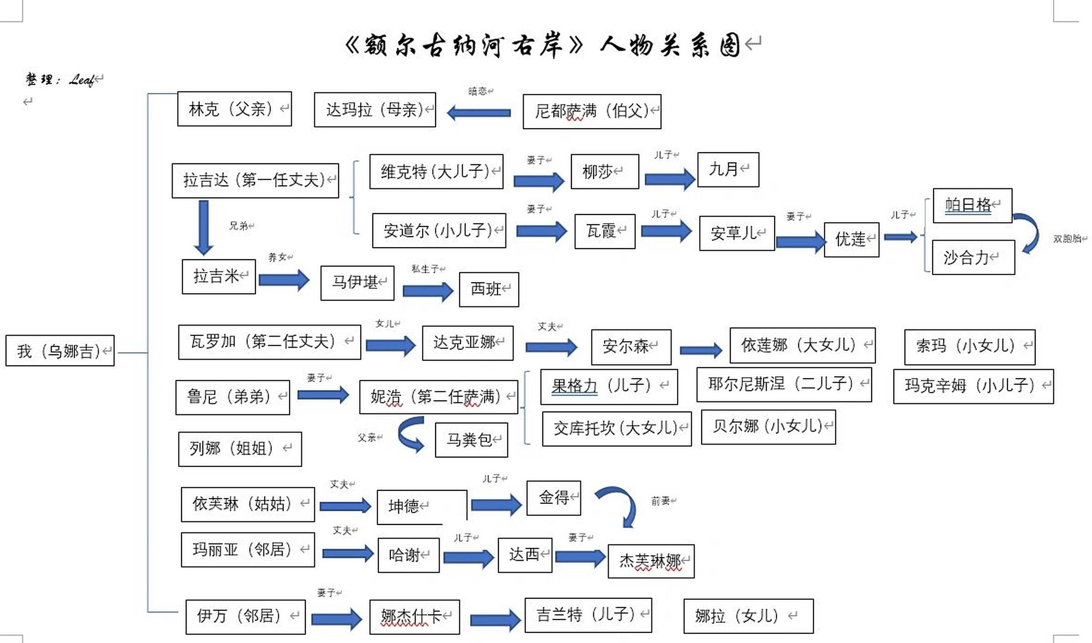《额尔古纳河右岸》全网最全人物关系图    此刻,看着夜晚天空飘过的