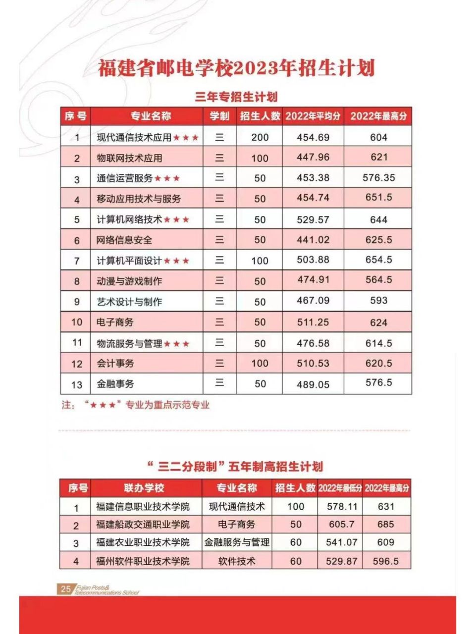 福建省邮电学校中专招生分数线参考  福建省邮电学校是福建省唯一一
