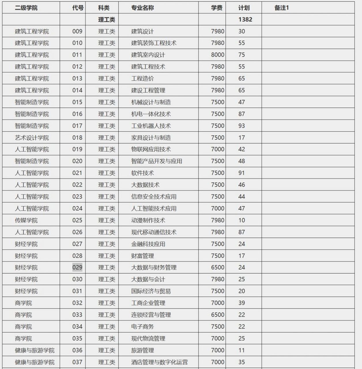 2023广西单招对口南职招生简章 2023南宁职业技术学院招生简章招生
