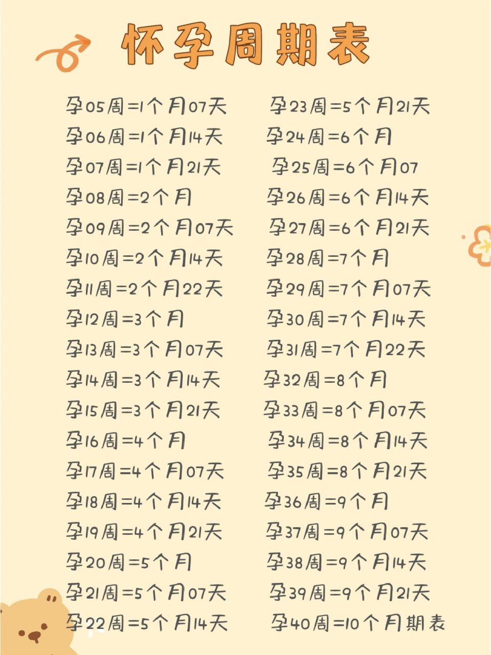 96怀孕周期表73让你随时知道自己几个月了 孕05周=1个月07天02