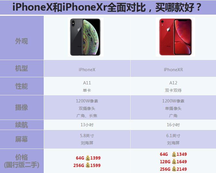 最详细苹果x90xr对比7515二手能入手71