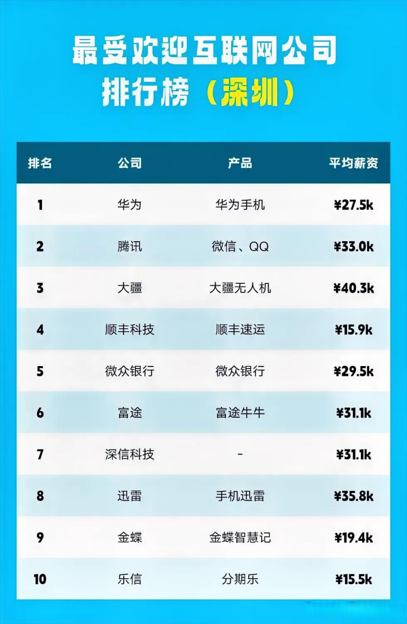 但华为的平均薪资却远不如腾讯,大疆,迅雷,甚至不如微众银行,富途和