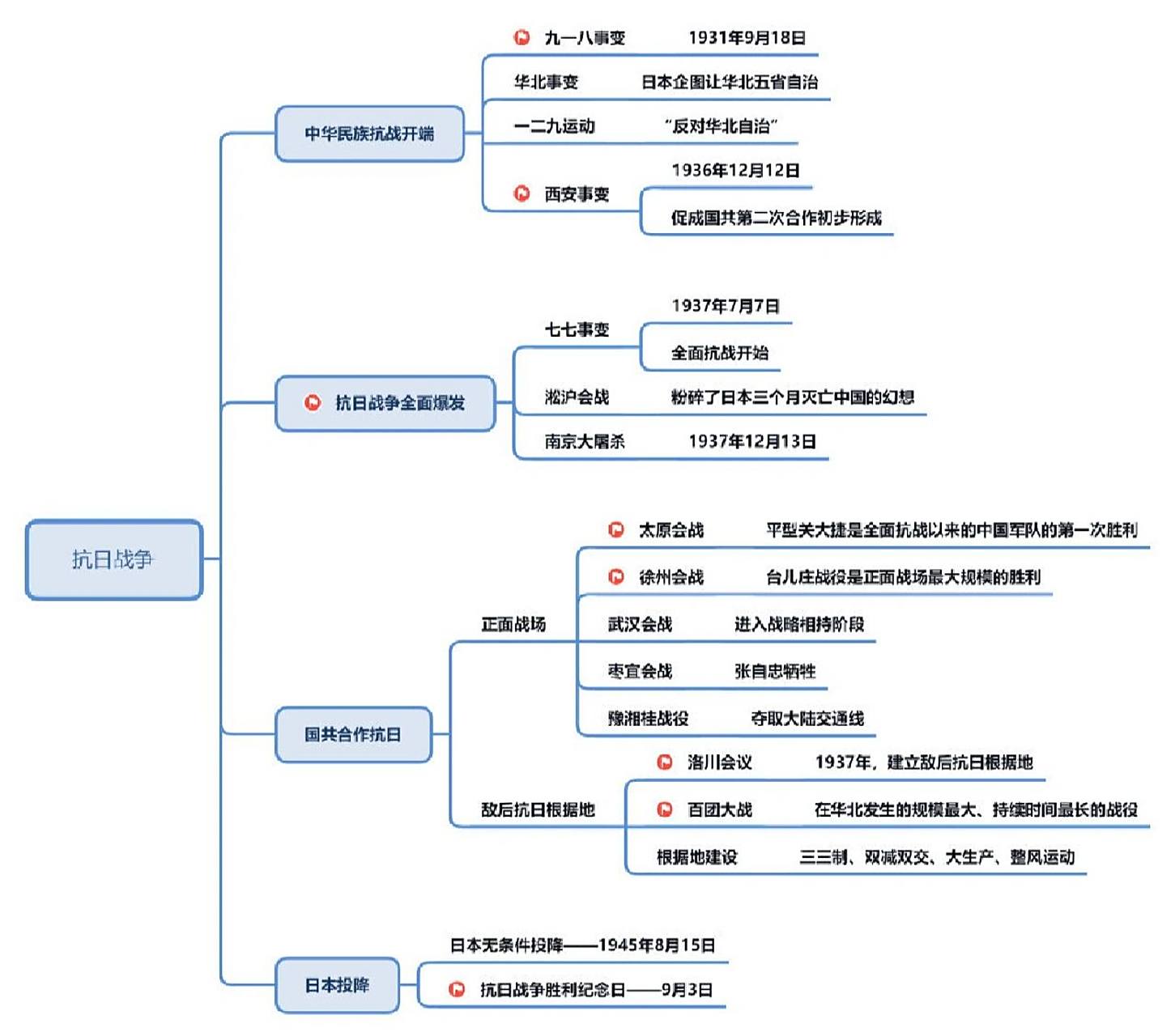 抗日战争思维导图