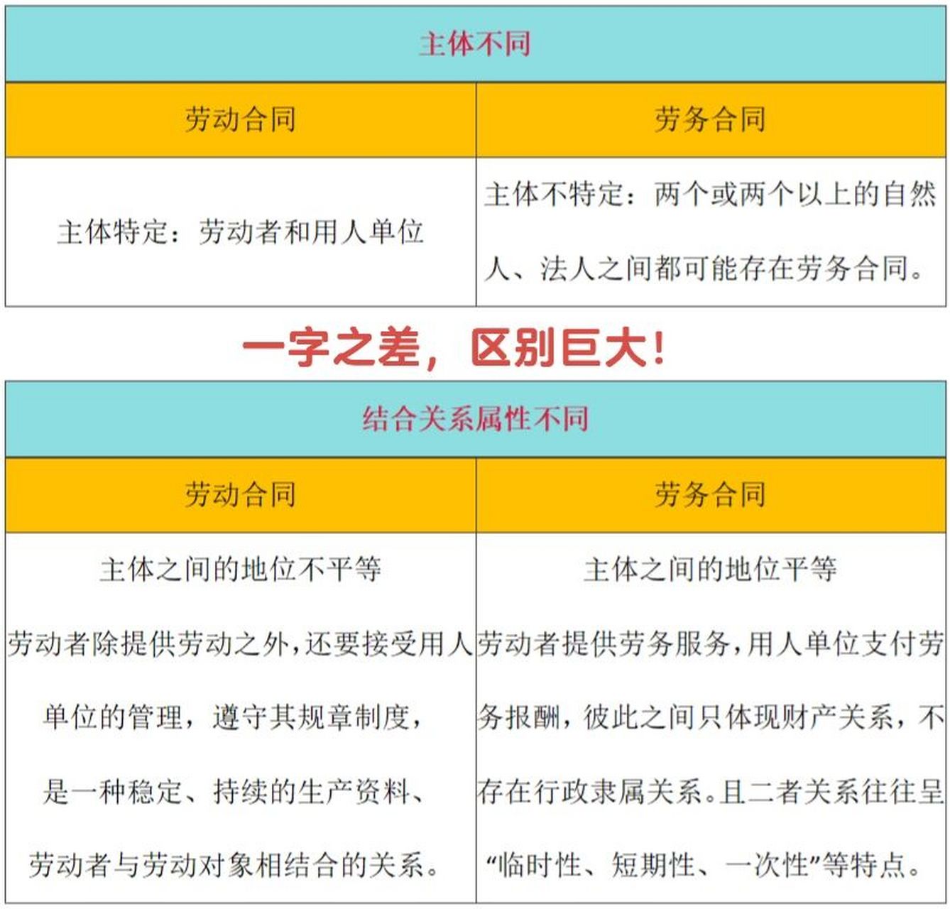 一图看懂劳动合同和劳务合同区别 劳动合同是劳动者与用人单位确立