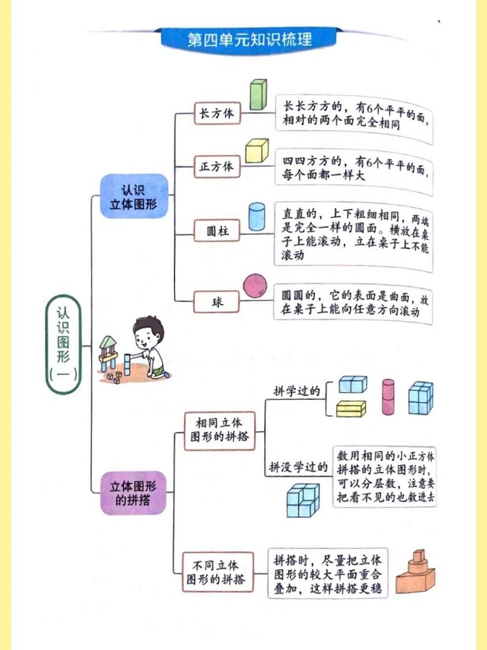 《认识图形》思维导图 一年级数学上册第四单元知识梳理 16615