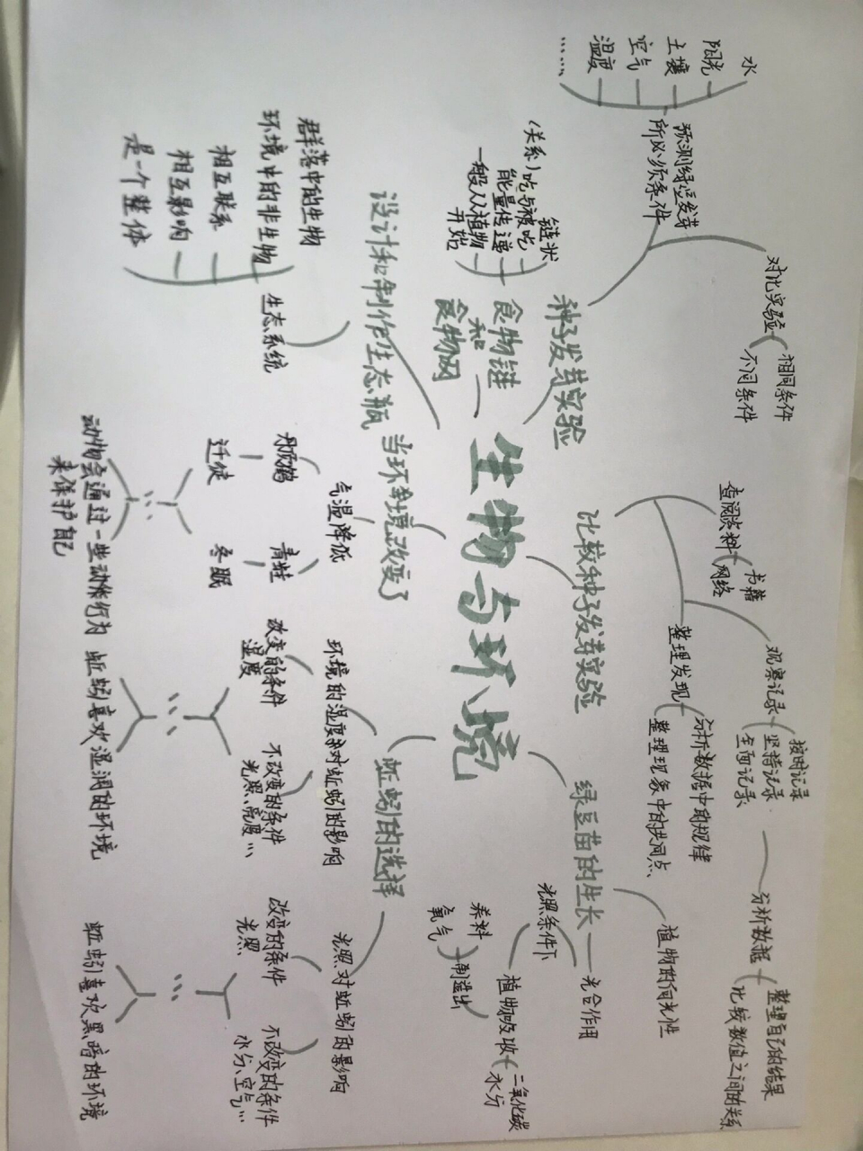 《生物与环境》思维导图