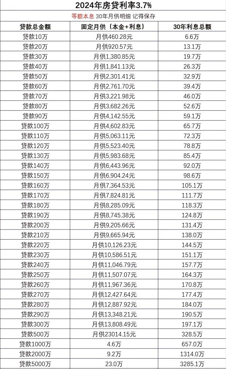 2024年新房贷利率3.7%等额本息30年还款明细 赶紧转发收藏吧!