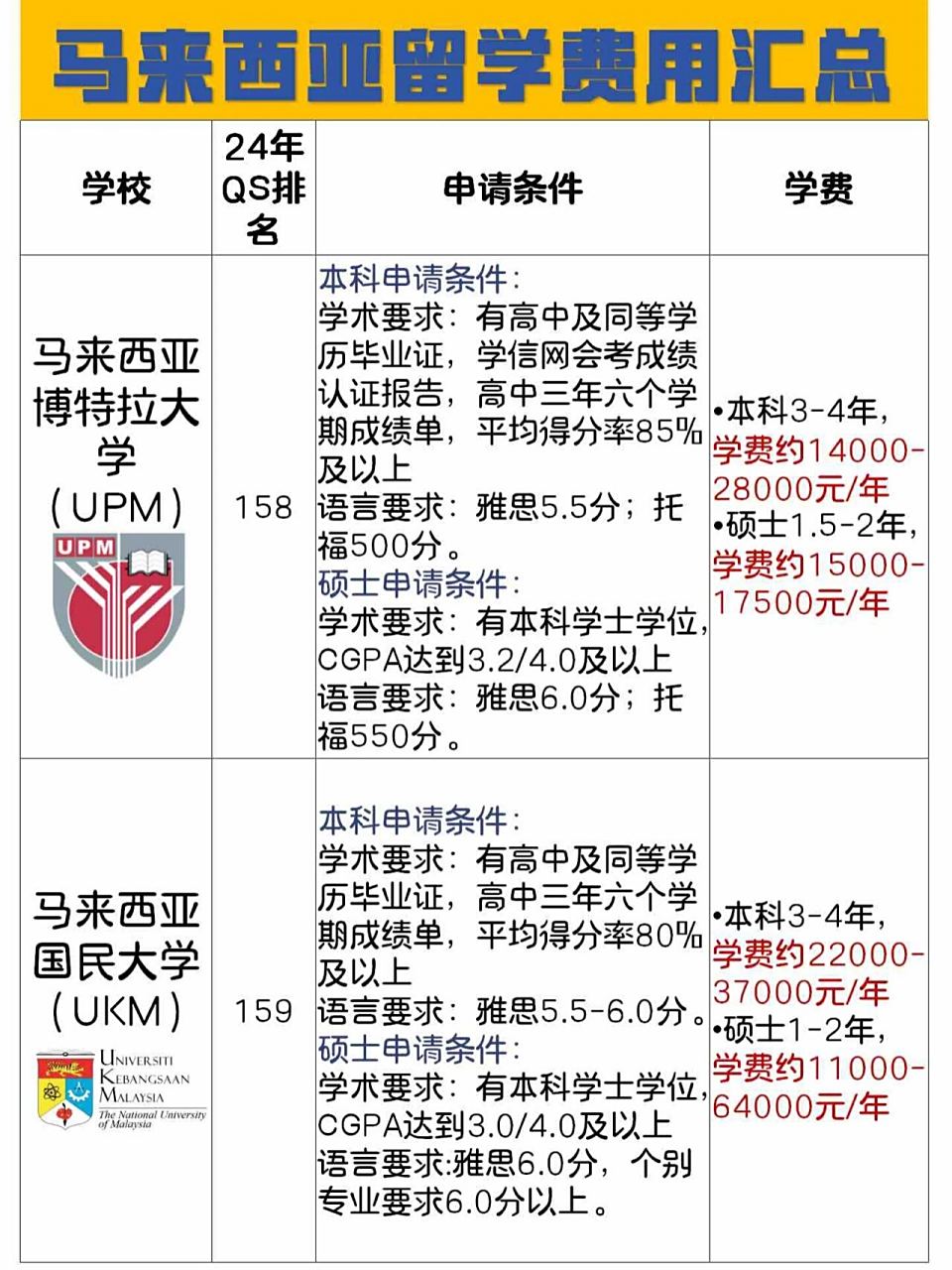 速看7515超真实马来西亚留学费用汇总7515 96马来西亚高等