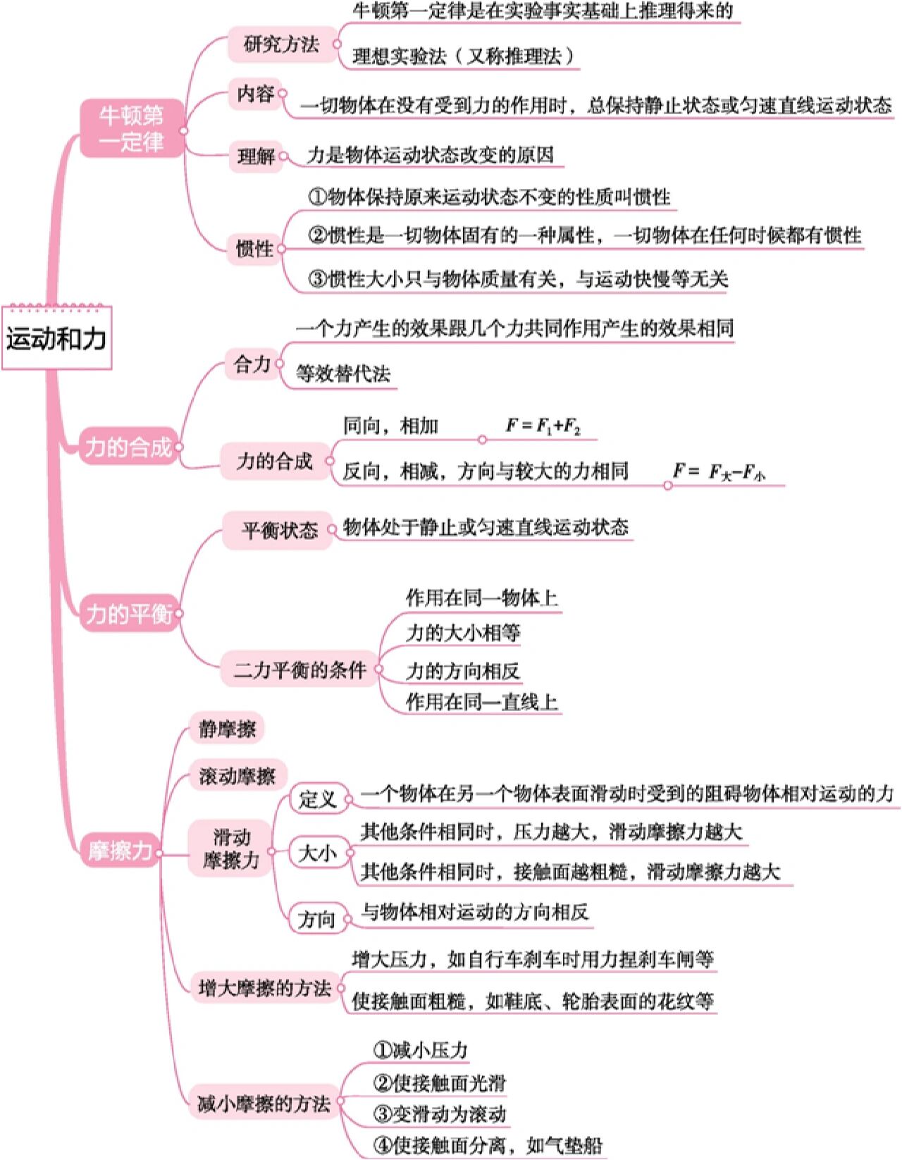 物理八下力学思维导图图片