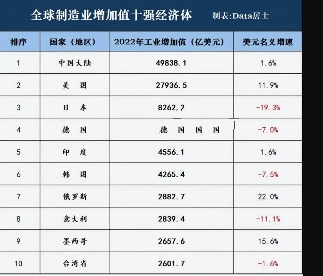 全球制造业top10: 中国高居世界第一