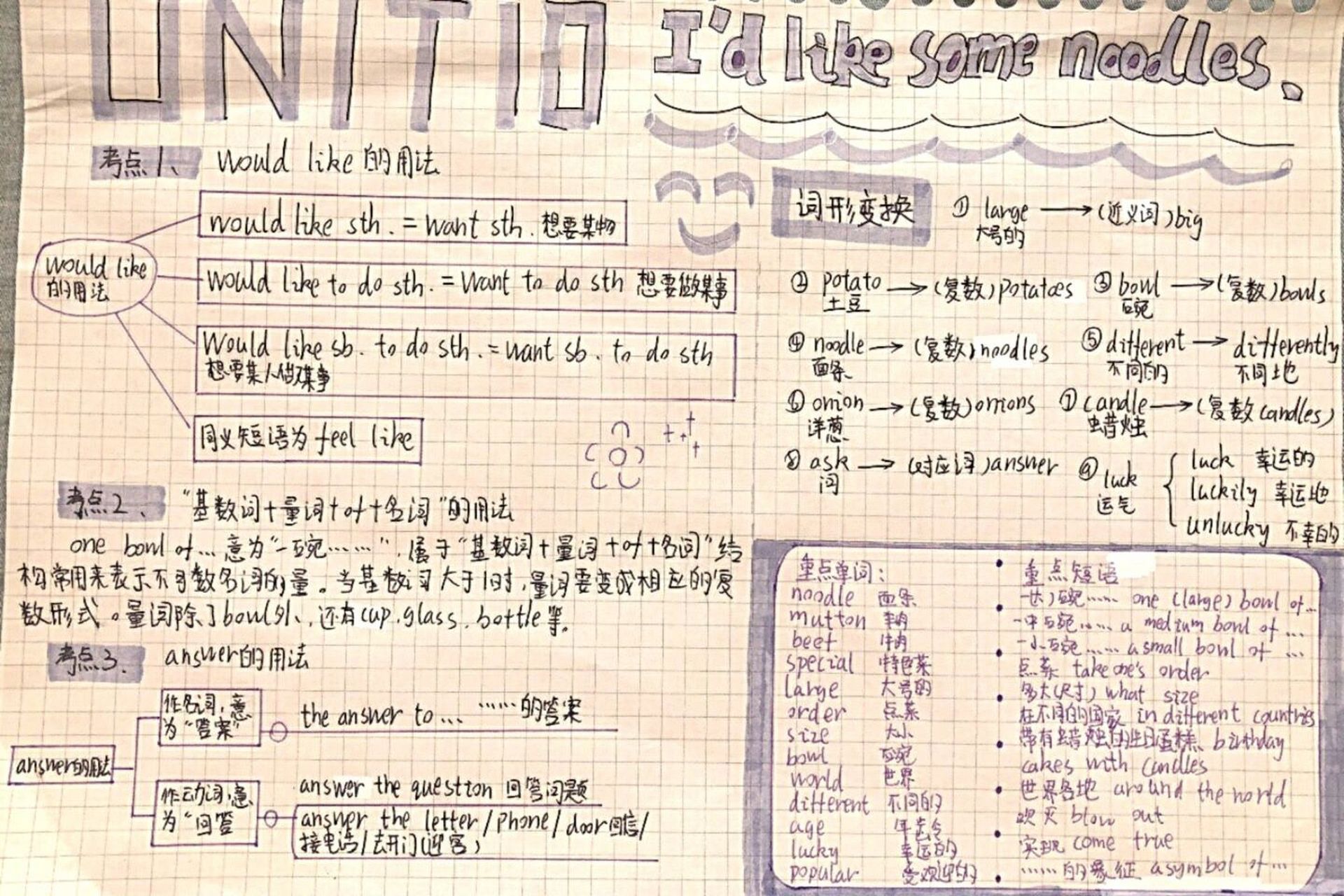 人教版七年级下册英语unit10思维导图