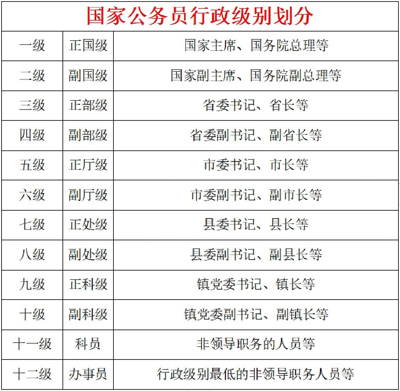 国家公务员行政级别划分
