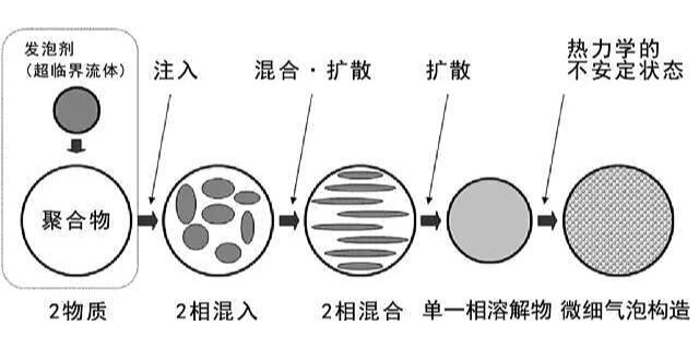 pe微发泡工艺图片