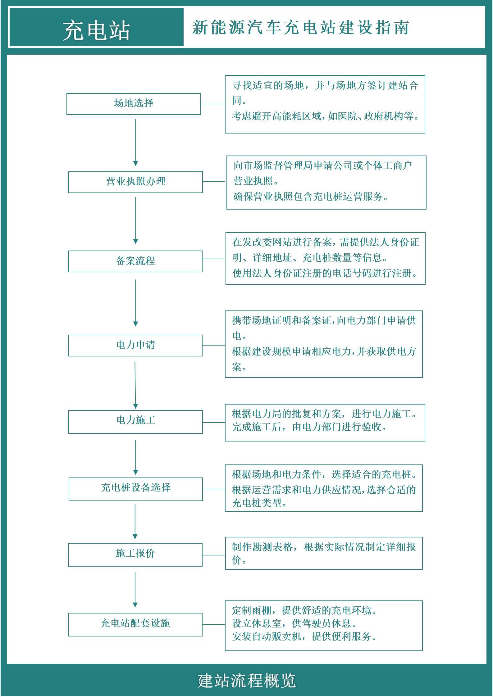 新能源汽车充电站建站流程概览 1