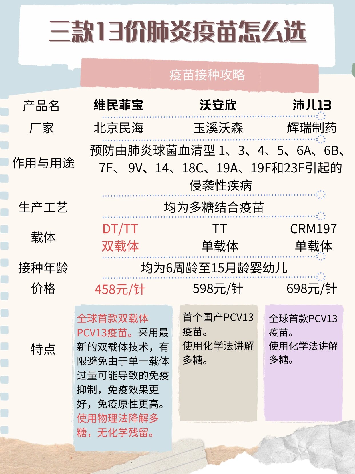 一张图看懂13价肺炎疫苗 13价肺炎疫苗到底要怎么选?