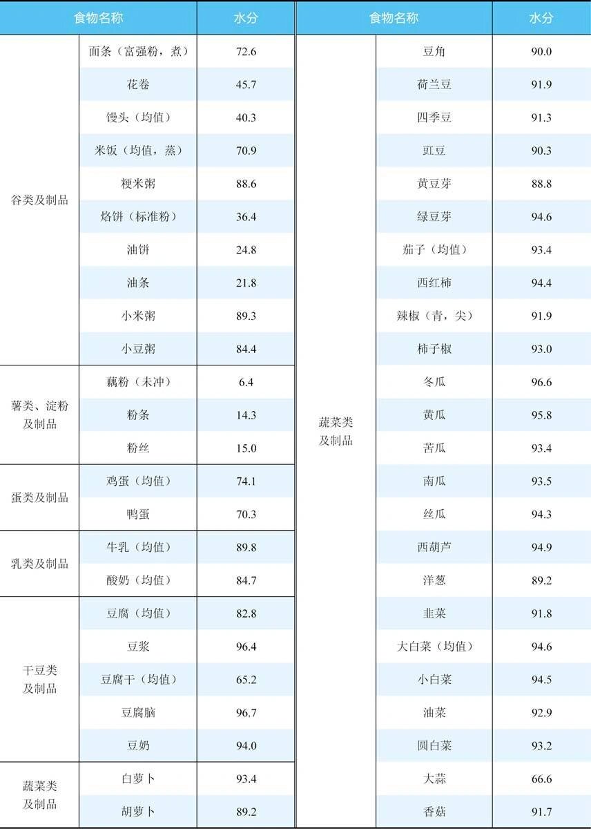 附表1:常见食物含水量