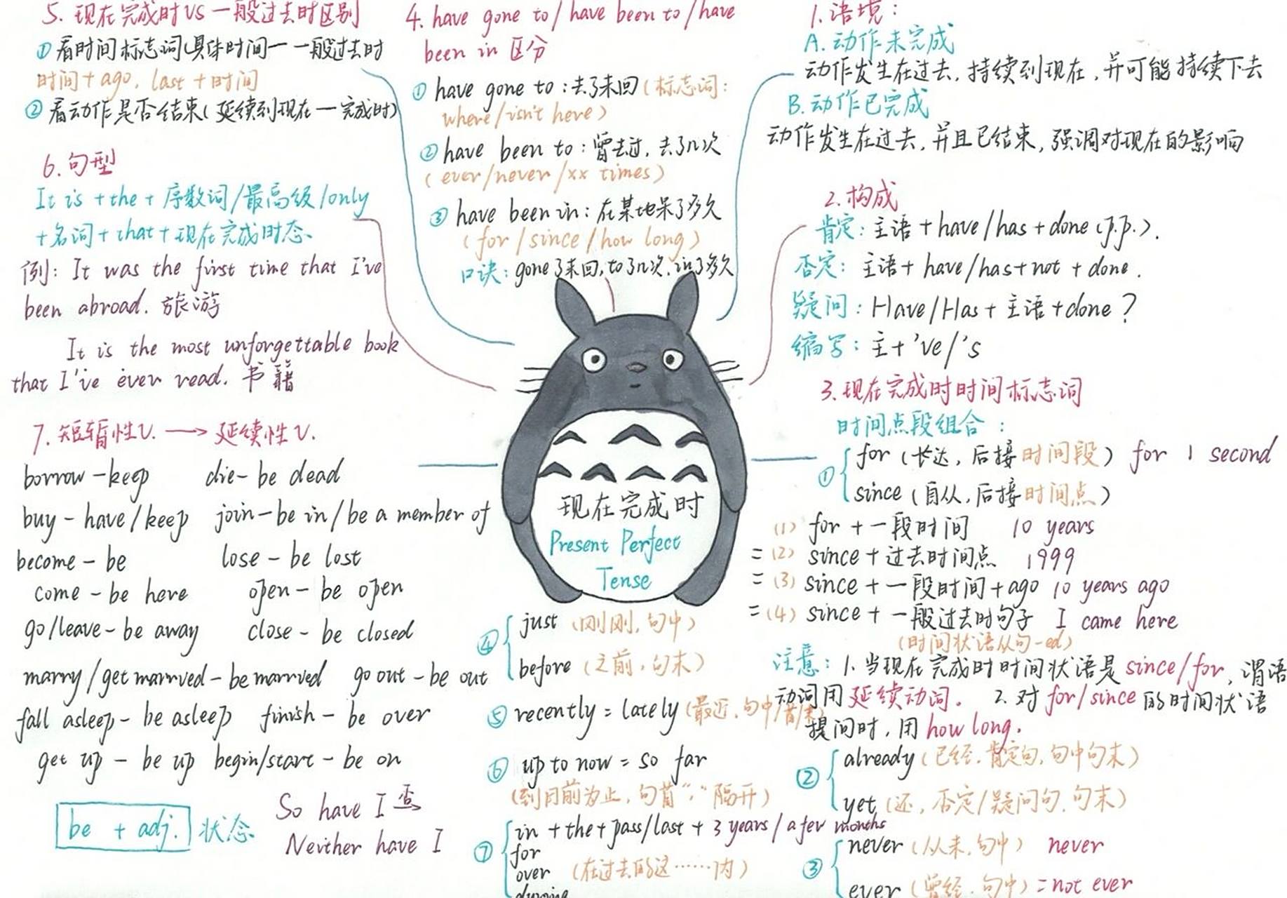 现在完成时～思维导图