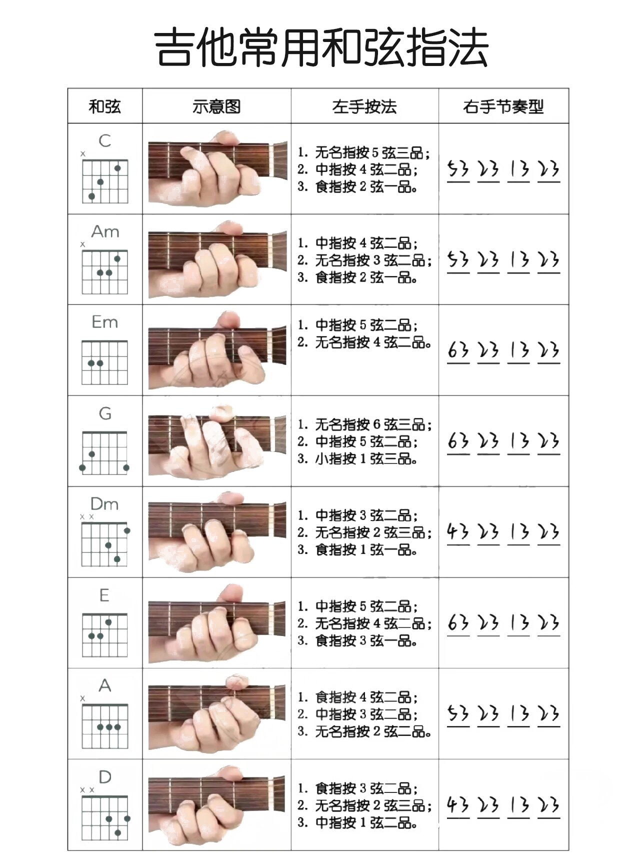 吉他常用的和弦指法图