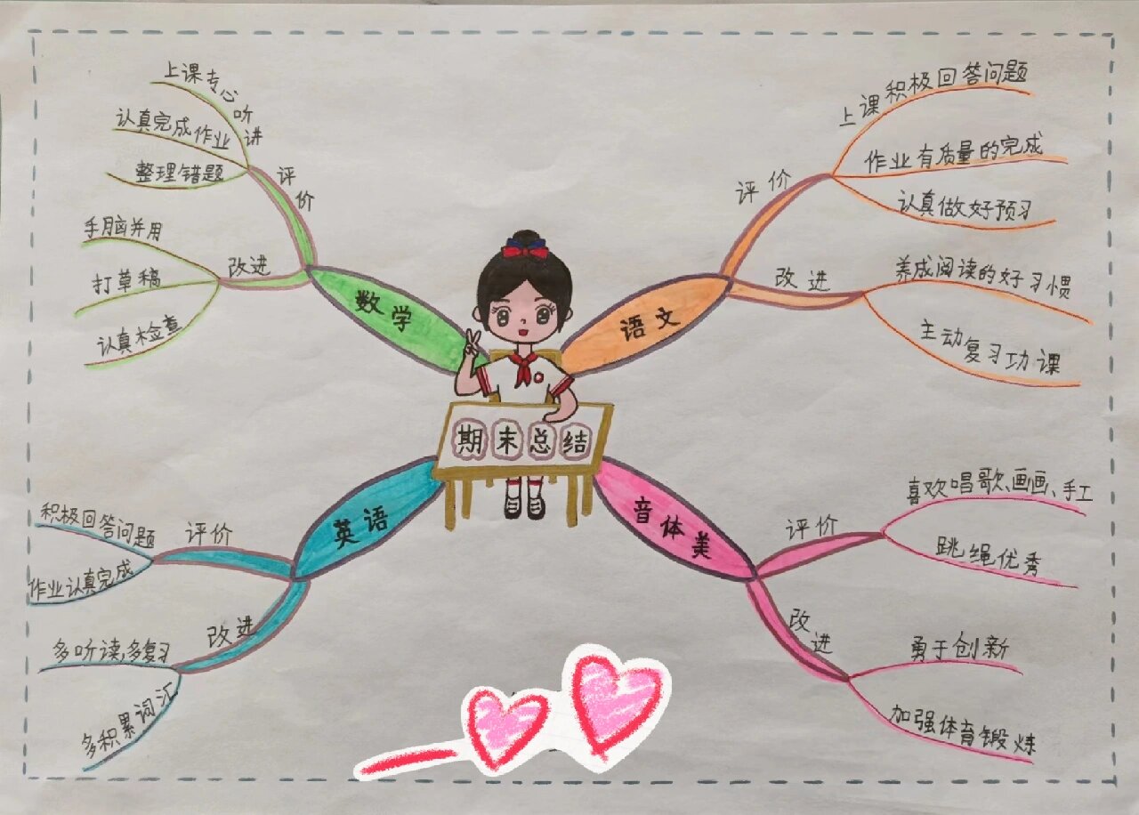 期末总结|个人评价|思维导图