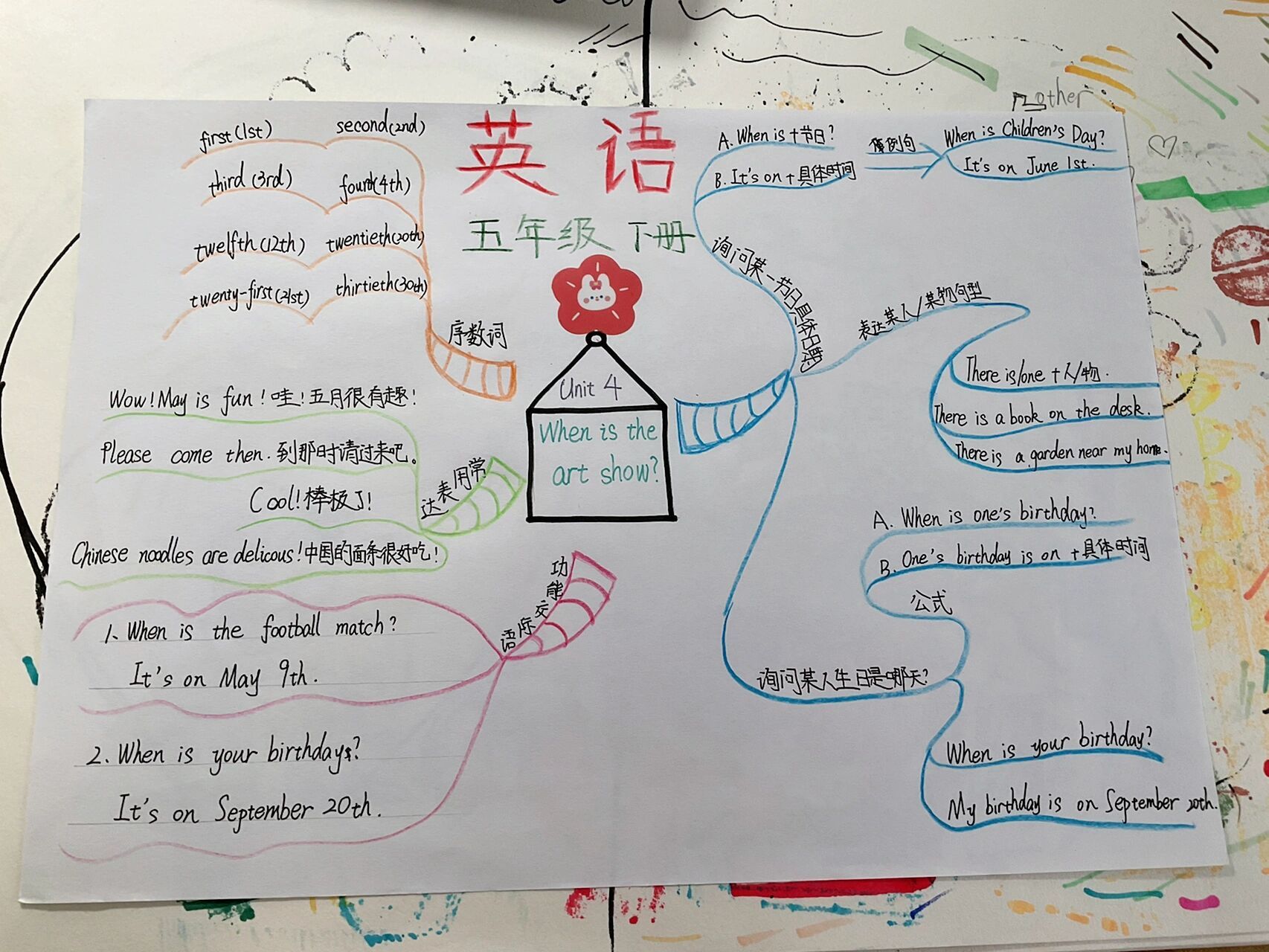 英语篇!五年级下册第四单元导图(彩色)