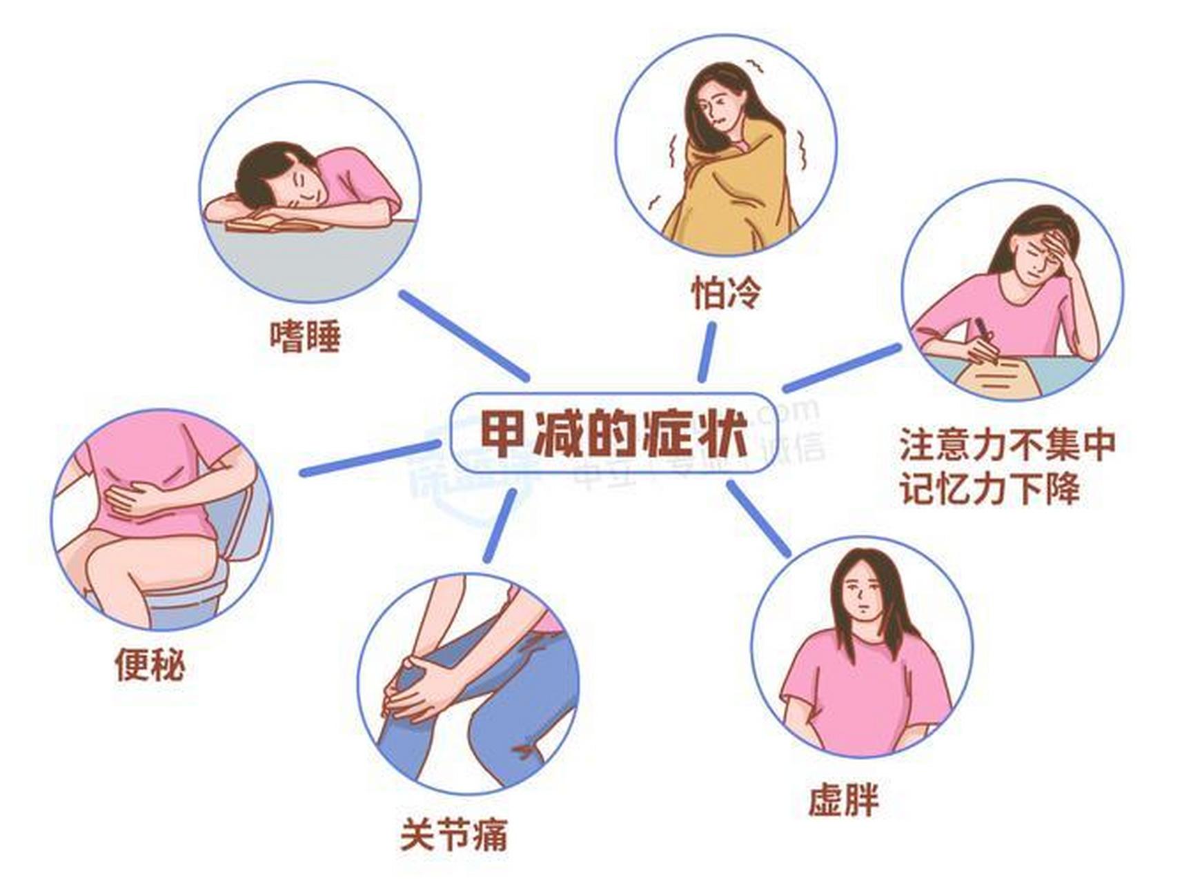 是由于甲状腺功能减退引起的一种疾病,甲状腺激素是身体正常运作所