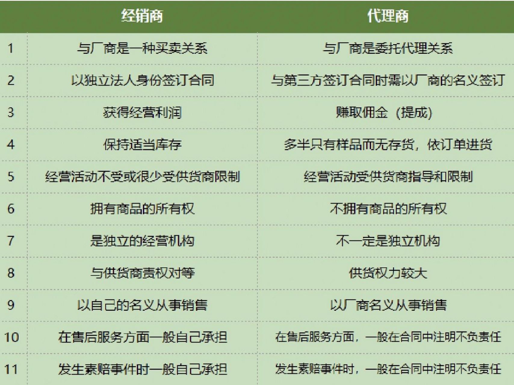 一张表区别经销商与代理商