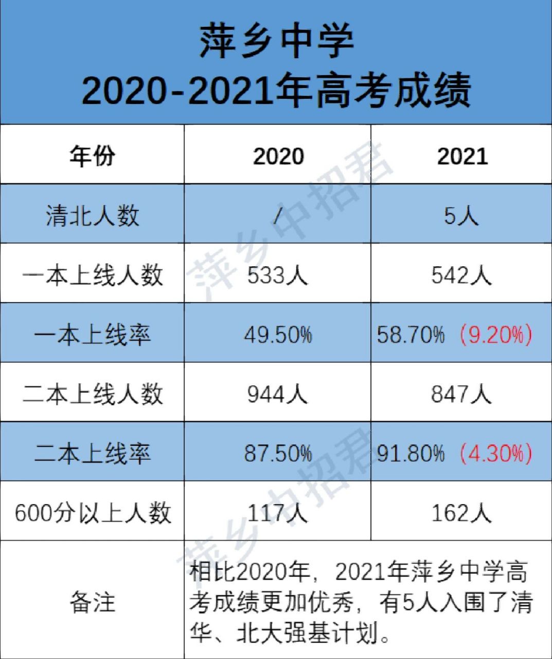 2020-2021高考成绩——萍乡中学  萍中在2020和2021年的高考中,成绩有