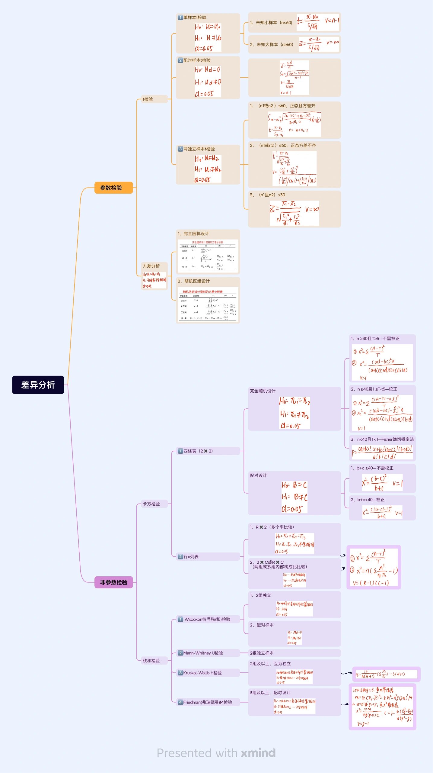 统计学贾俊平思维导图图片