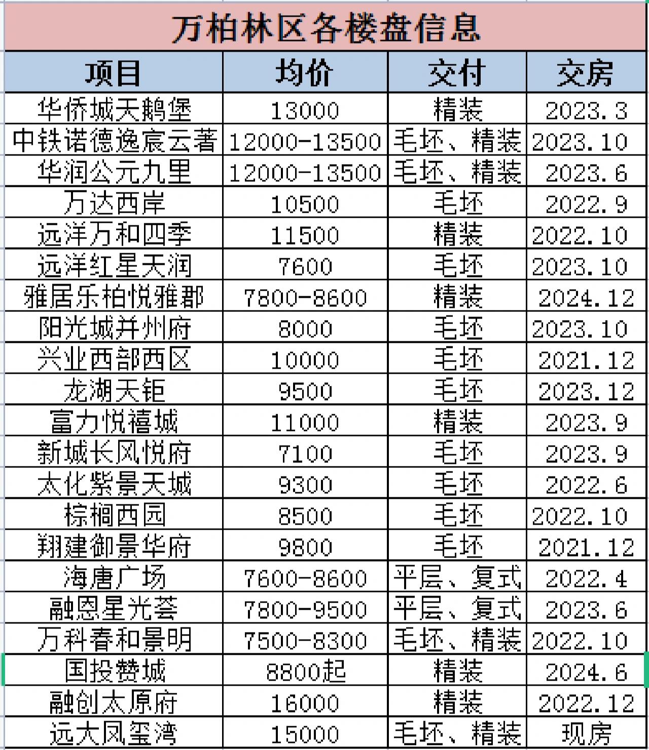 太原万柏林区各楼盘信息