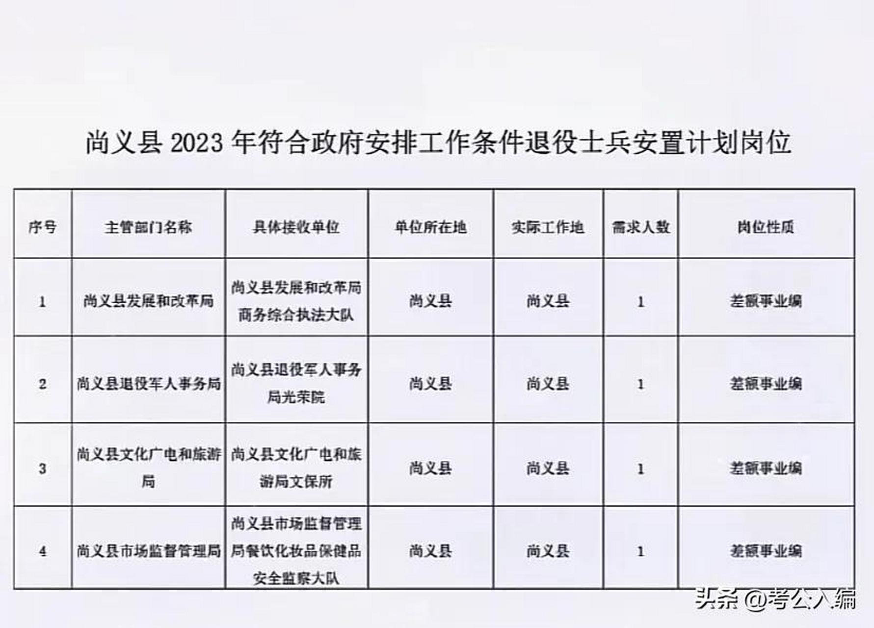 4个单位,都是差额事业编,分别是县发改局商务综合执法大队,县退役军人