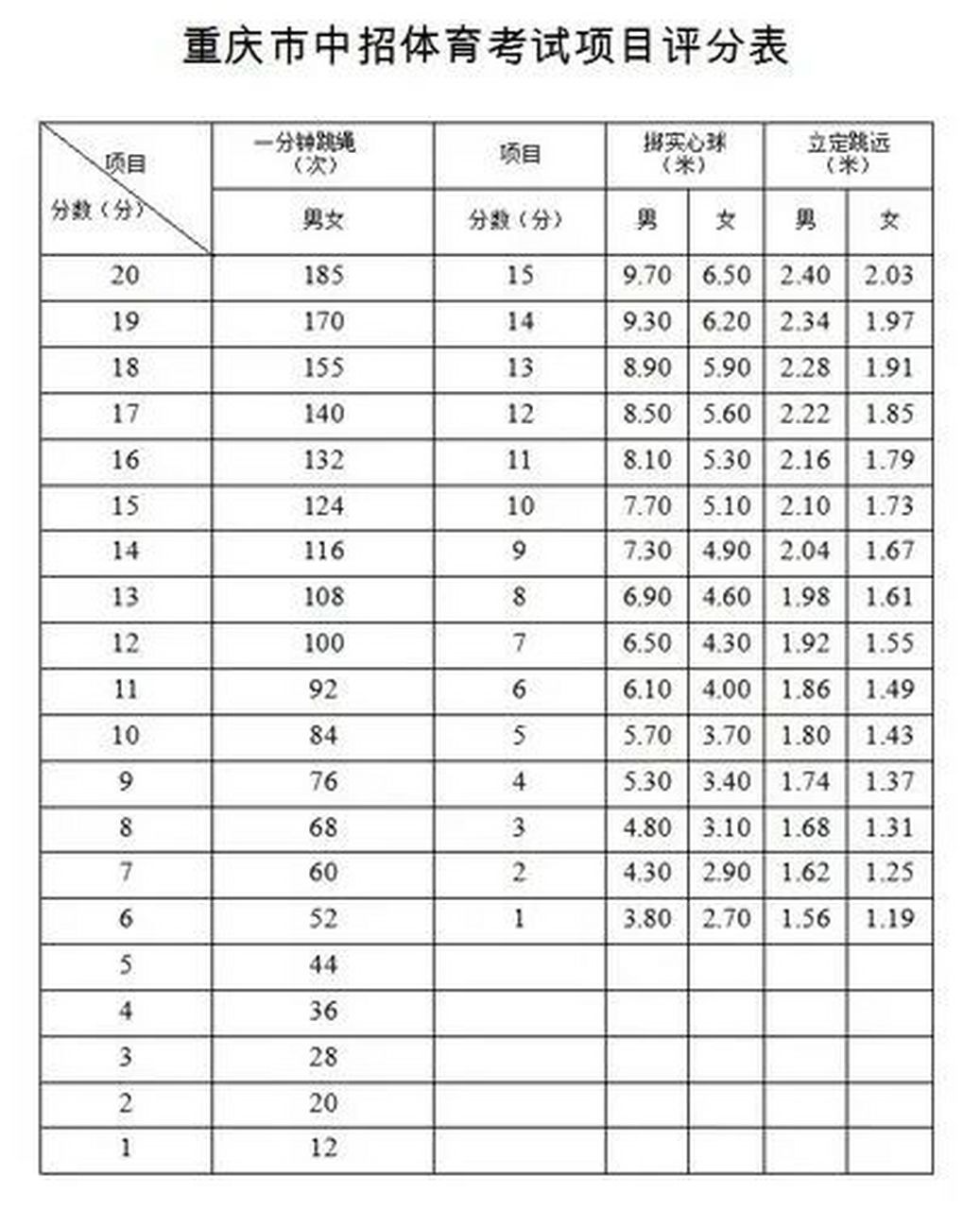 重庆中考体育成绩评分标准来了9595 重庆初中生家长看过来95
