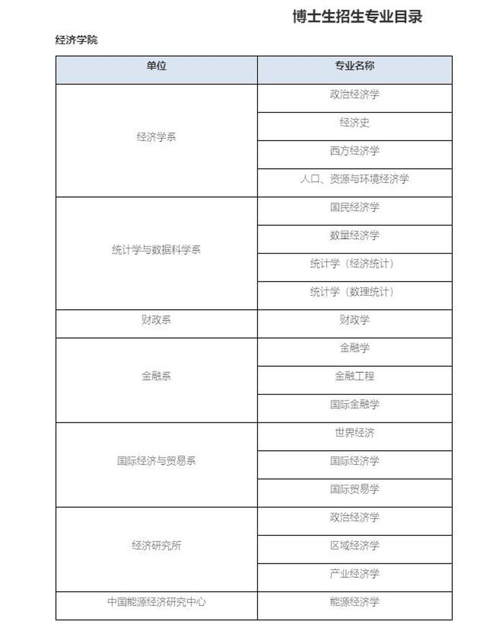 厦门大学经济学科2025年博士生招生继续采用申请考核,硕博连读和直博