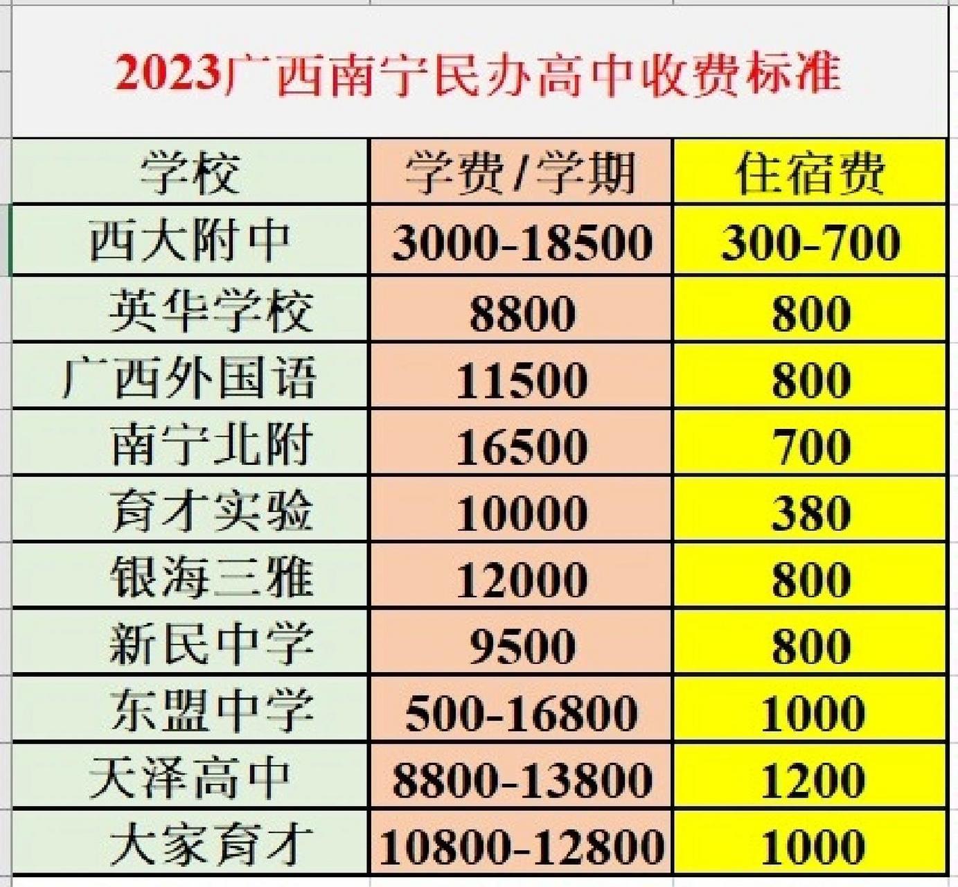2023广西南宁部分民办高中学费与住宿费收费 2023广西南宁部分民办